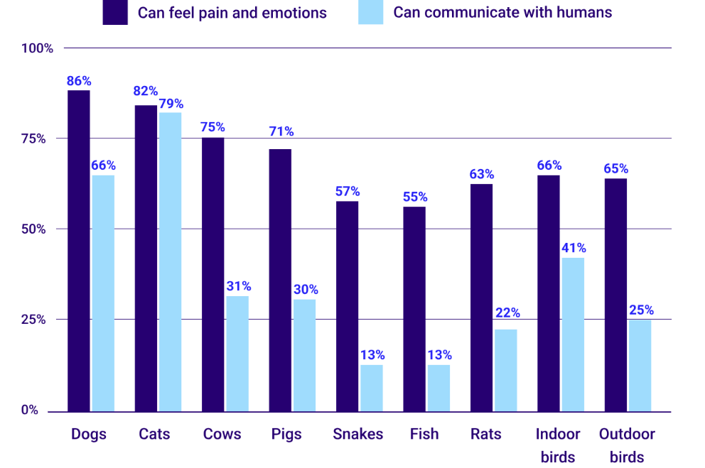 Figure 8 is a graph showing the percentage of people who believe certain animals can feel pain and emotions, and the percentage who believe they can communicate with humans. Overall more people believe animals can experience pain and emotions versus communicate with humans. Snakes showed the highest difference at 57 percent believing they experience pain and emotions and just 13 percent believing they can communicate with humans. The percentage of people who believe animals can feel pain and emotions: dogs, 86 percent; cats, 82 percent; cows, 75 percent; pigs, 71 percent; snakes 57 percent; fish, 55 percent; rats, 63 percent; indoor birds, 66 percent; outdoor birds, 65 percent. The percentage of people who believe certain animals can communicate with humans: dogs, 66 percent; cats, 79 percent; cows, 31 percent; pigs, 30 percent; snakes, 13 percent; fish, 13 percent; rats, 22 percent; indoor birds 41 percent; and outdoor birds 25 percent.