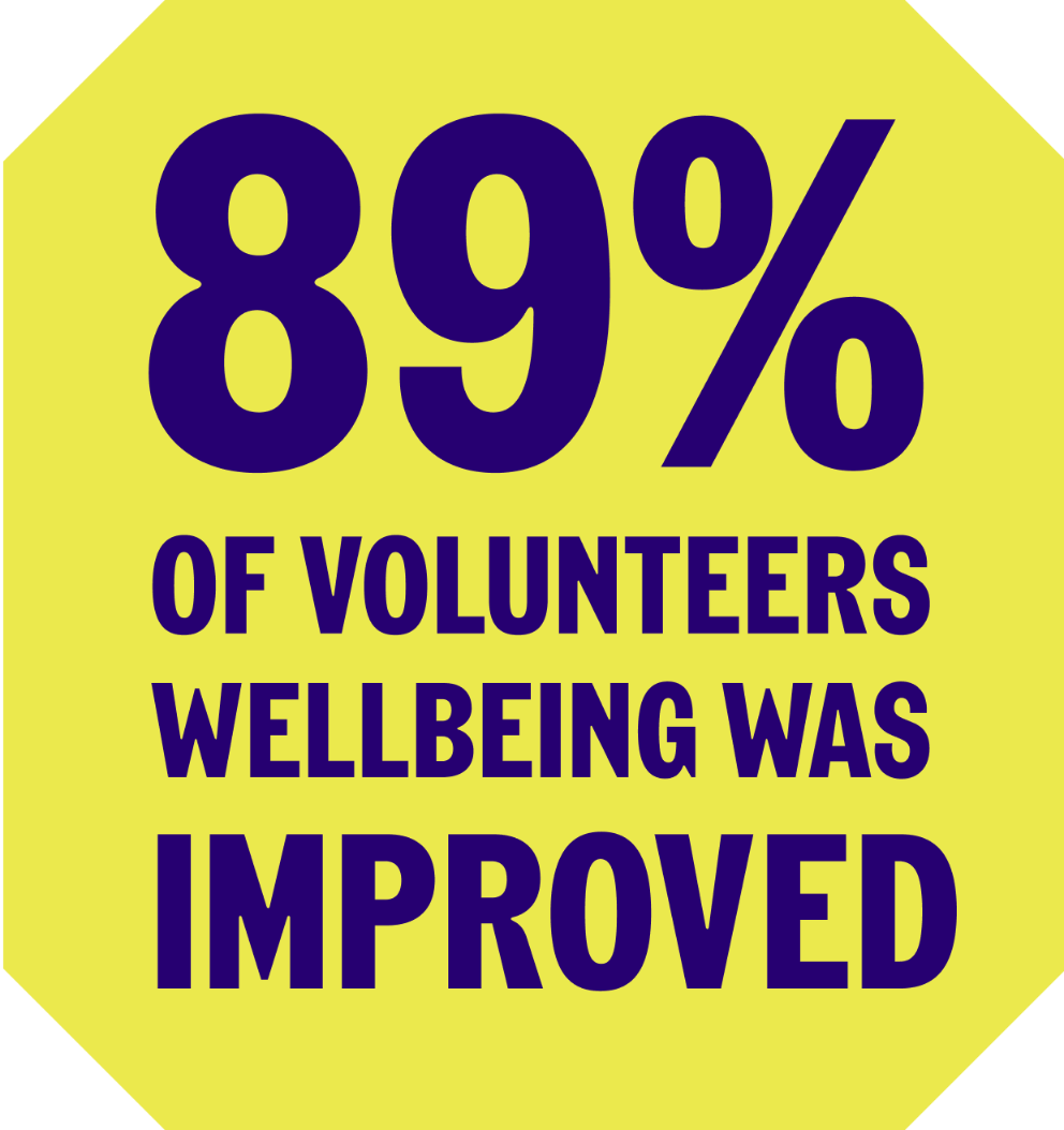 89% of volunteers wellbeing was improved.